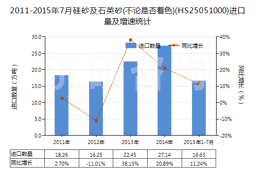 2011-2015年7月硅砂及石英砂(不論是否著色)(HS25051000)進口量及增速統(tǒng)計